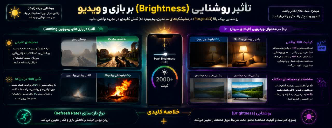 تأثیر روشنایی (Brightness) بر بازی و ویدیو